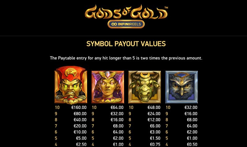 Выплаты слота Gods Of Gold